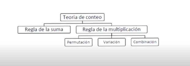 Técnicas de Conteo